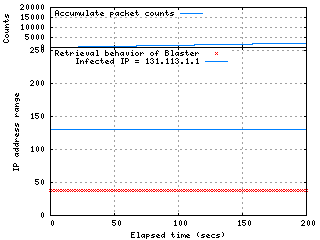 Retrieval Behavior of Blaster till 200 secs