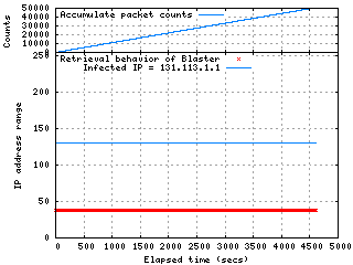 Retrieval Behavior of Blaster