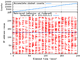 Retrieval Behavior of Codered3 till 200 secs