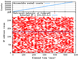 Retrieval Behavior of Codered3