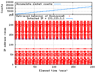 Retrieval Behavior of DoomjuiceA till 200 secs