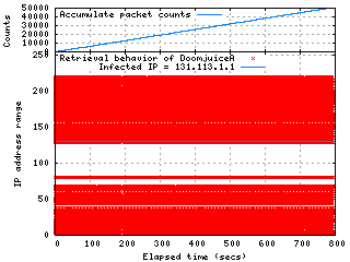 Retrieval Behavior of DoomjuiceA