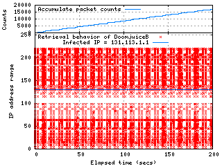 Retrieval Behavior of DoomjuiceB till 200 secs