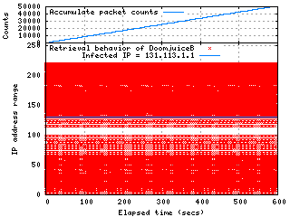 Retrieval Behavior of DoomjuiceB