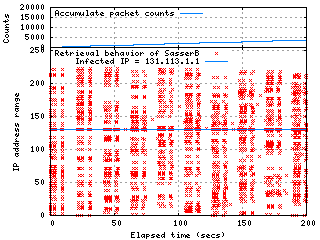 Retrieval Behavior of SasserB till 200 secs