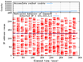 Retrieval Behavior of SasserB