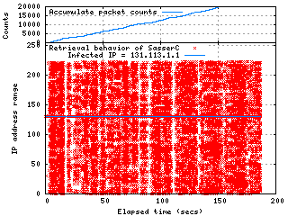 Retrieval Behavior of SasserC till 200 secs