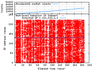 Retrieval Behavior of SasserC