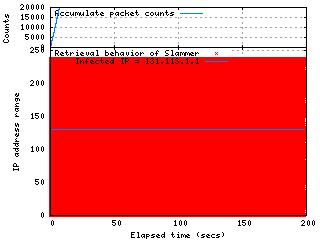 Retrieval Behavior of Slammer till 200 secs