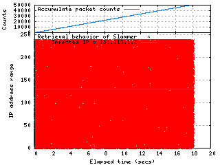 Retrieval Behavior of Slammer