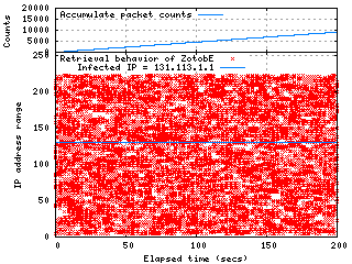 Retrieval Behavior of ZotobE till 200 secs