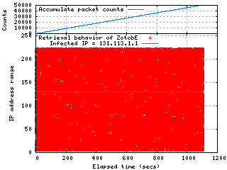 Retrieval Behavior of ZotobE