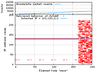 Retrieval Behavior of ZotobH till 200 secs