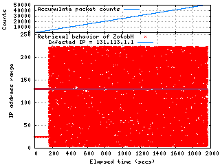 Retrieval Behavior of ZotobH