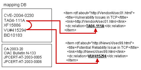 Relational ID and Mapping DB.