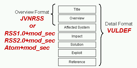 The classification of JVNRSS and VULDEF